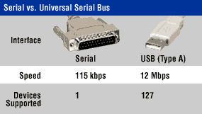 Universal (USB) and FireWire
